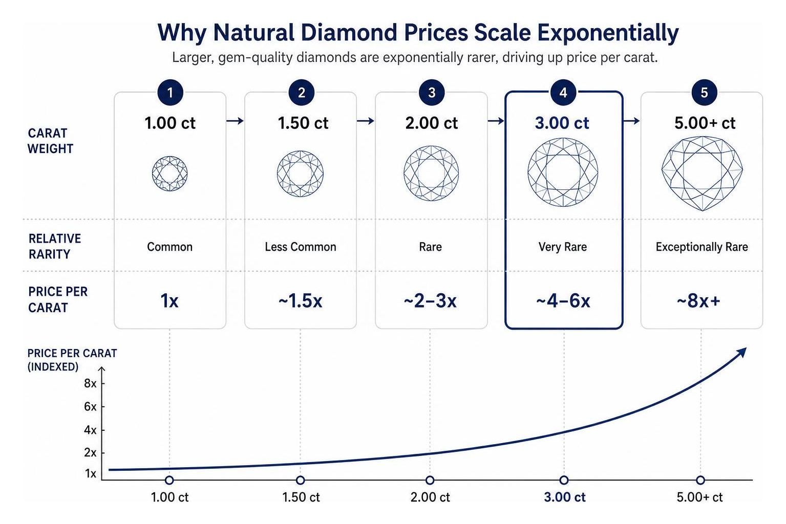 diagram illustrating exponential diamond price scaling based on carat weight and rarity diagram illustrating exponential diamond price scaling based on carat weight and rarity