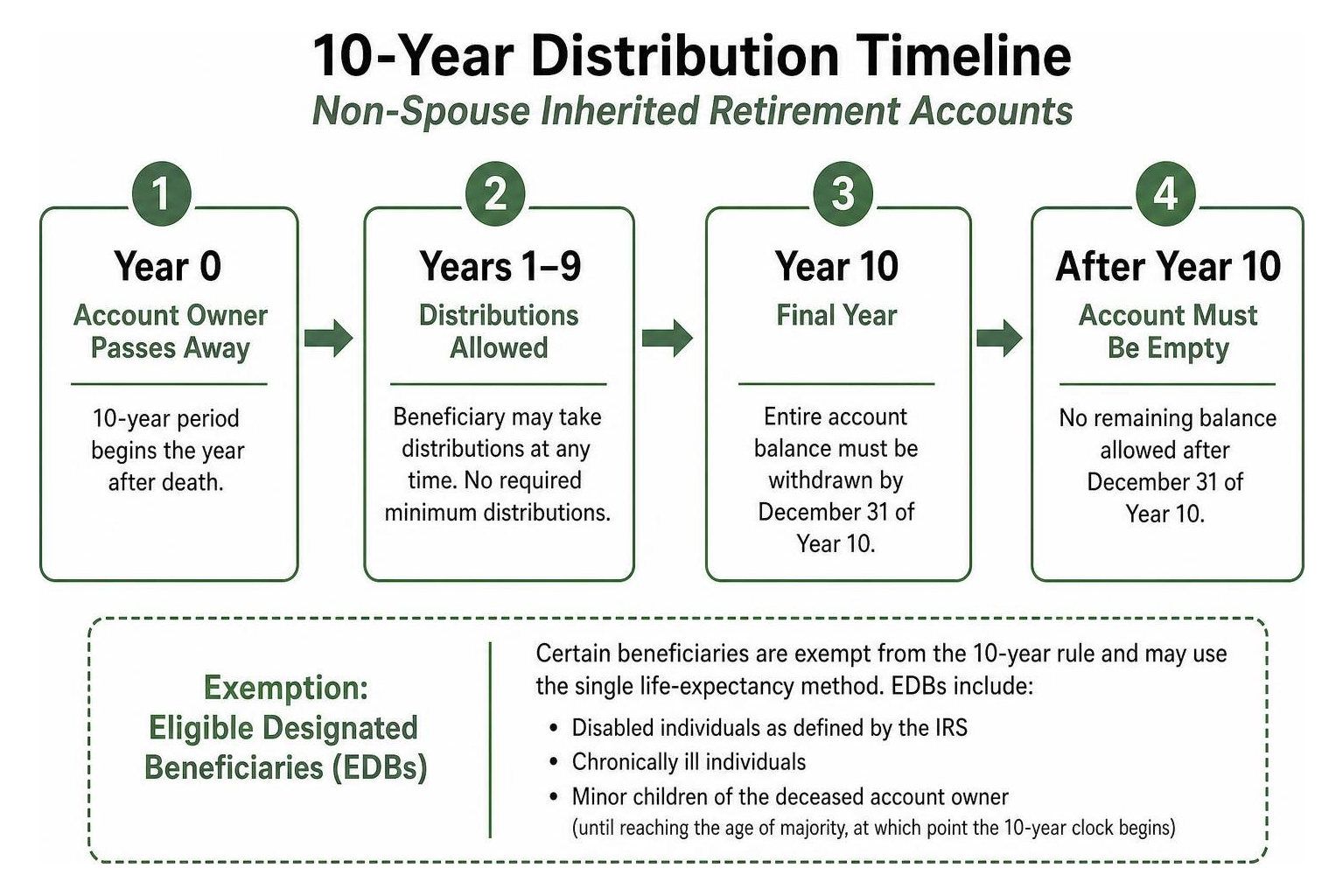 10-year distribution timeline for non-spouse inherited retirement accounts 10-year distribution timeline for non-spouse inherited retirement accounts