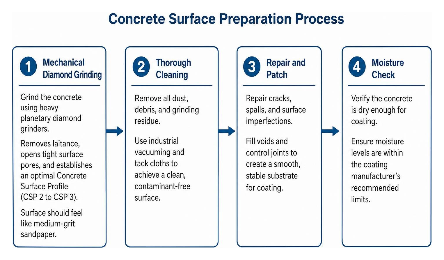 Concrete surface preparation process flow
