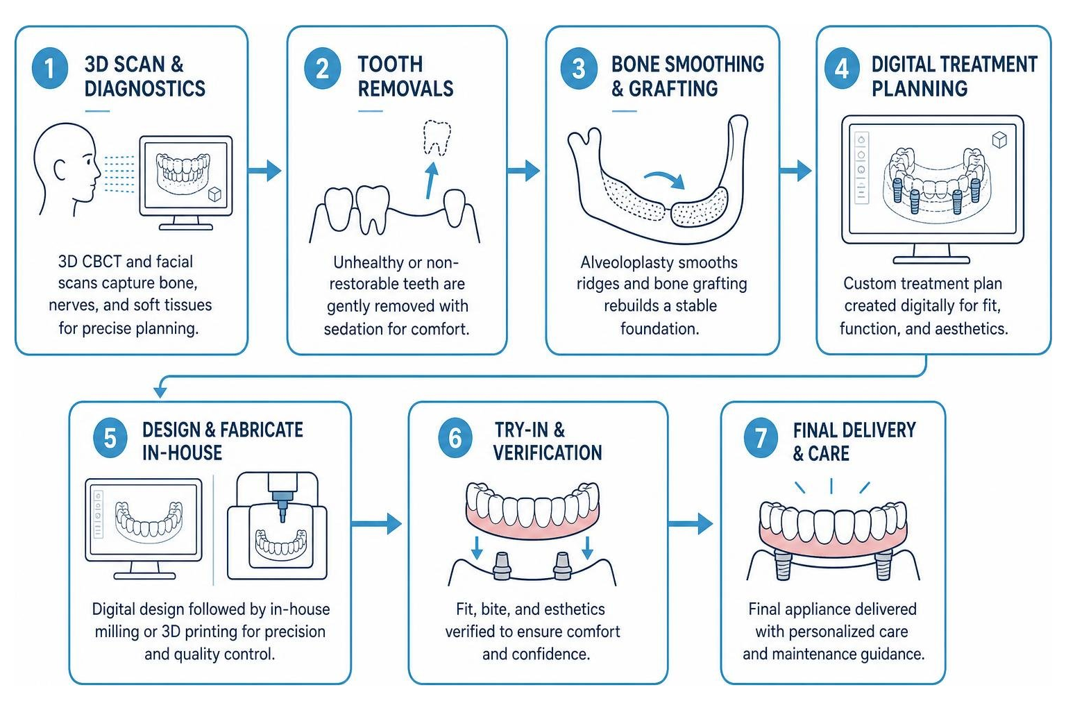 Comprehensive treatment steps from scan to final delivery