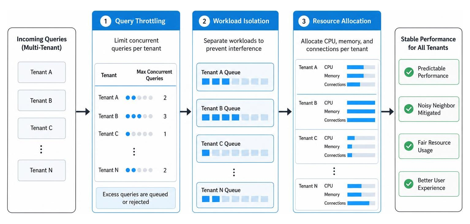 Noisy neighbor mitigation: query throttling, workload isolation, and resource allocation