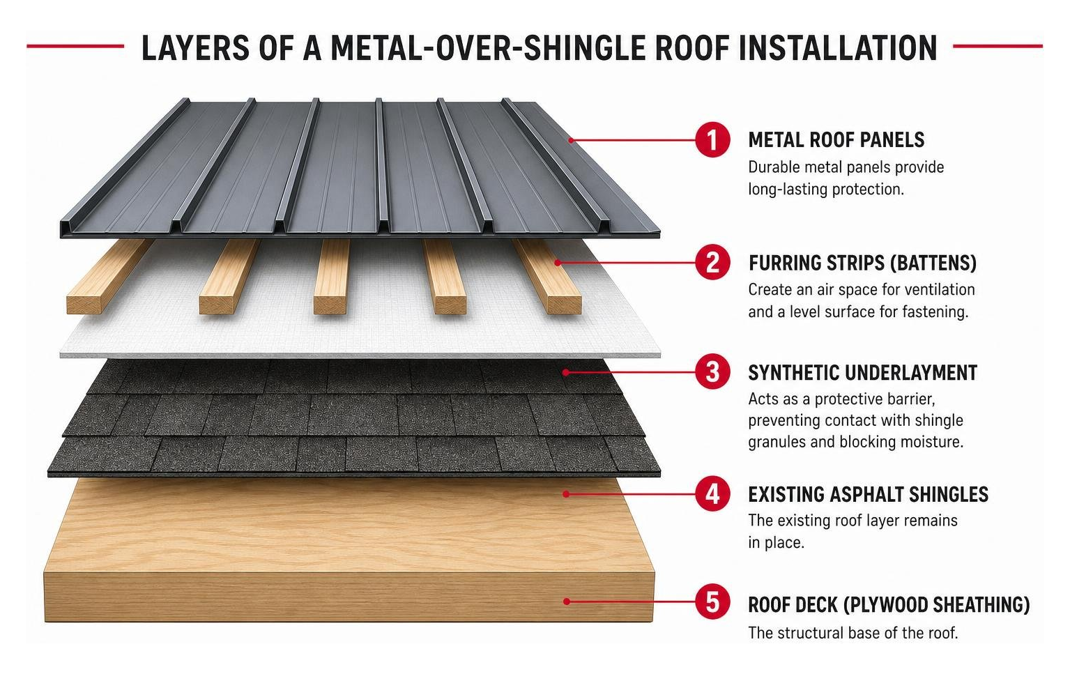diagram showing the layers of a metal-over-shingle roof installation diagram showing the layers of a metal-over-shingle roof installation