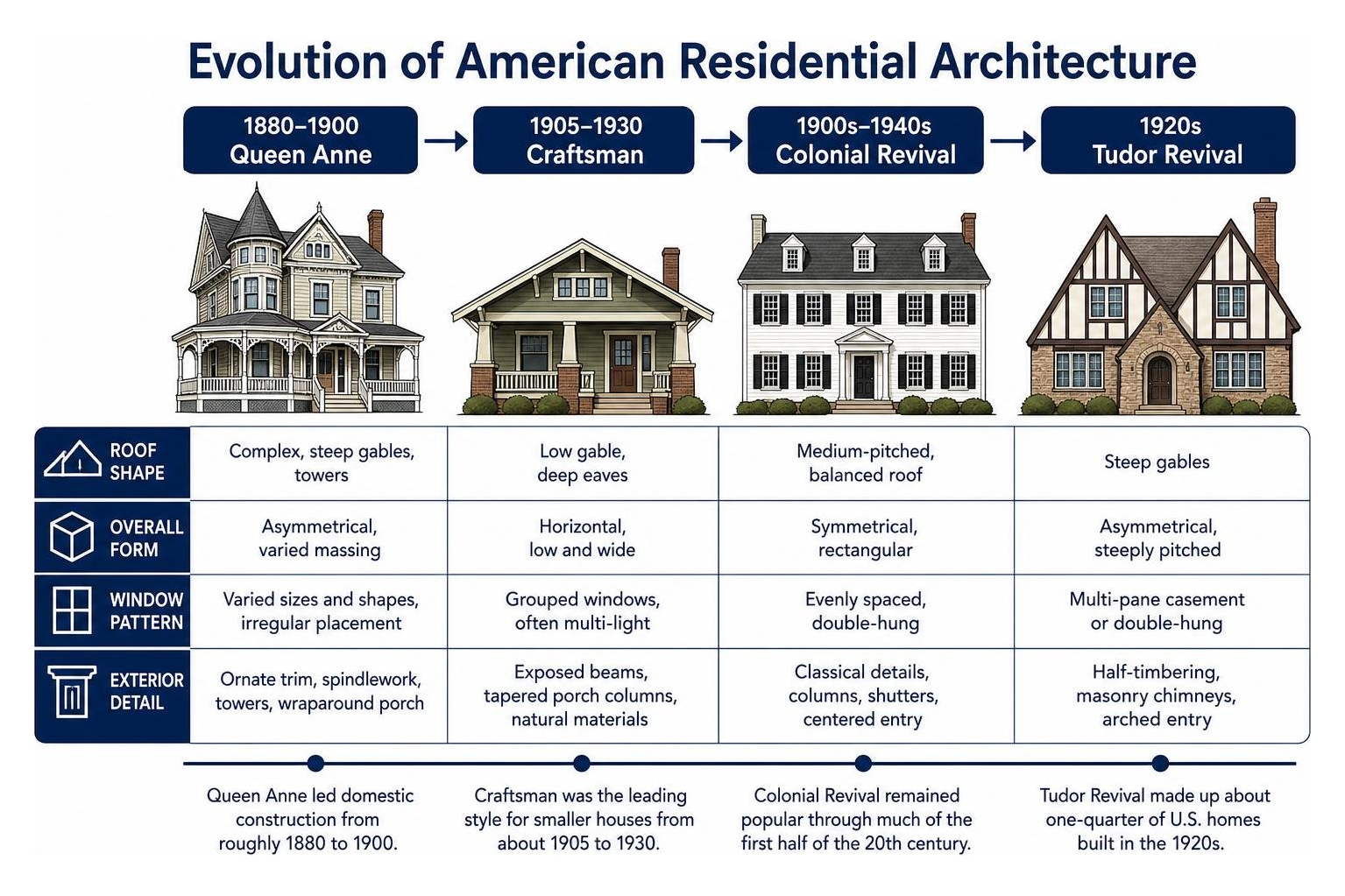 Evolution of American residential architecture