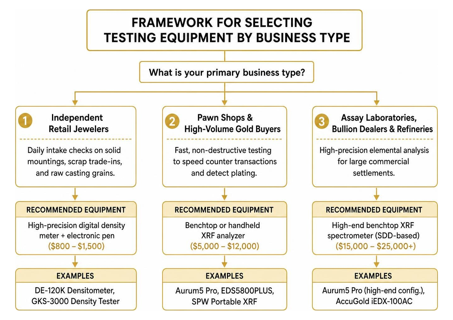 Framework for selecting testing equipment by business type