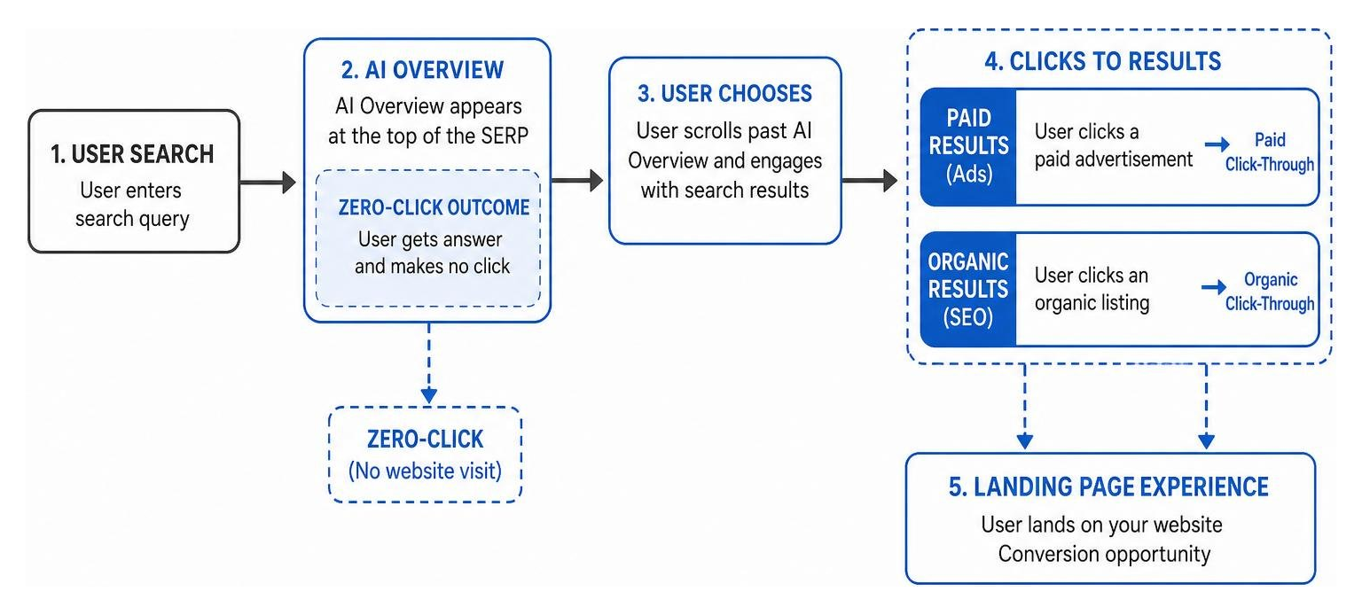 Diagram mapping the flow of search queries from AI Overviews to paid and organic click-throughs