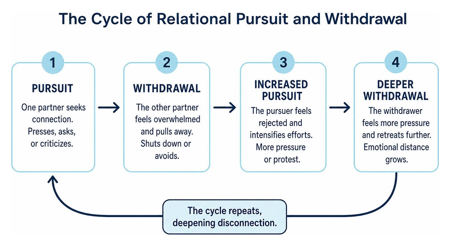 The cycle of relational pursuit and withdrawal