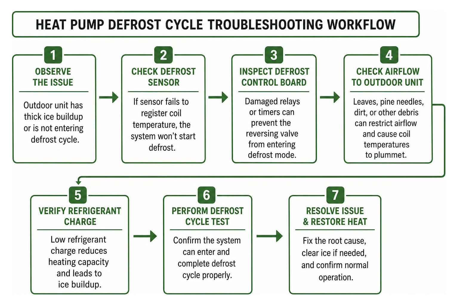 heat pump defrost cycle troubleshooting workflow heat pump defrost cycle troubleshooting workflow