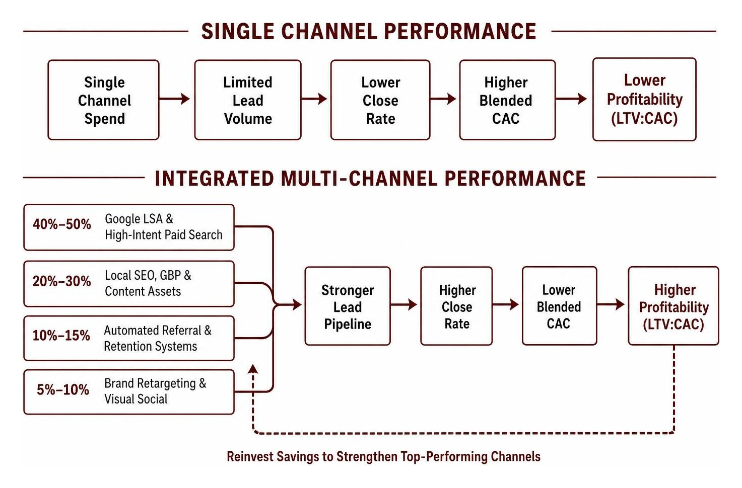 single channel versus integrated multi-channel performance single channel versus integrated multi-channel performance