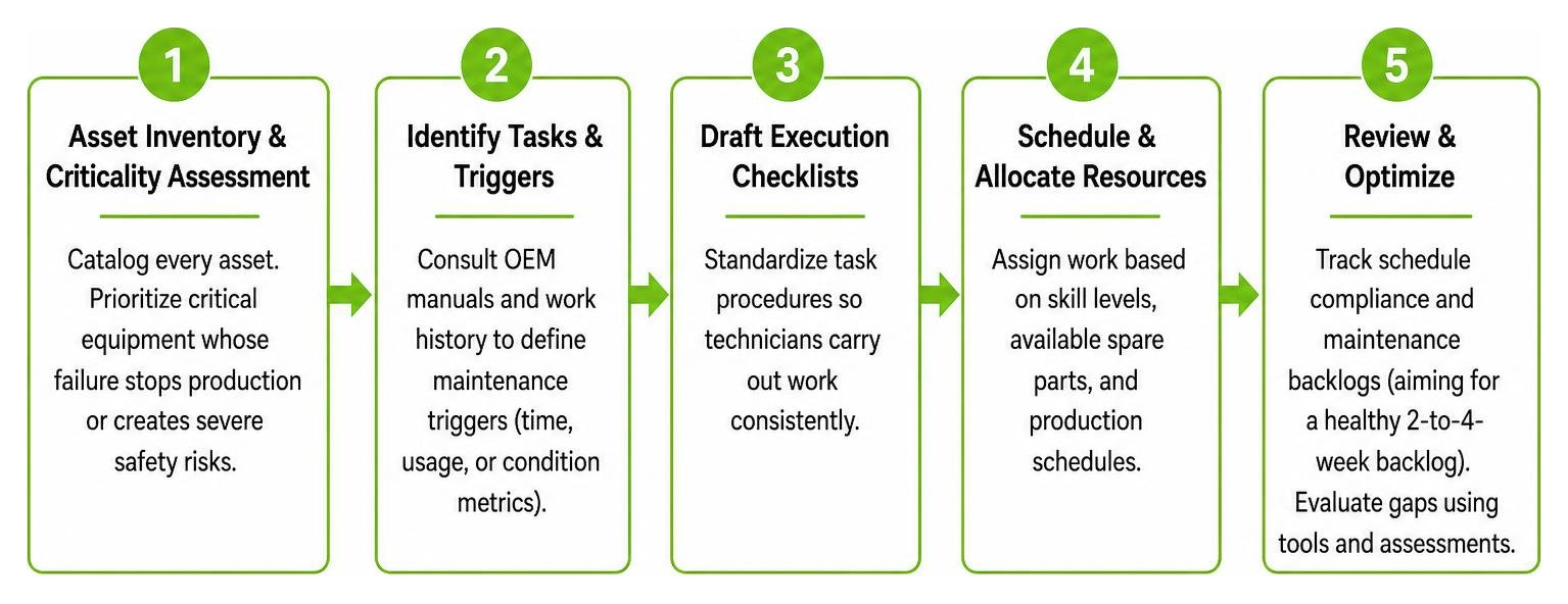 5-step maintenance plan implementation framework 5-step maintenance plan implementation framework