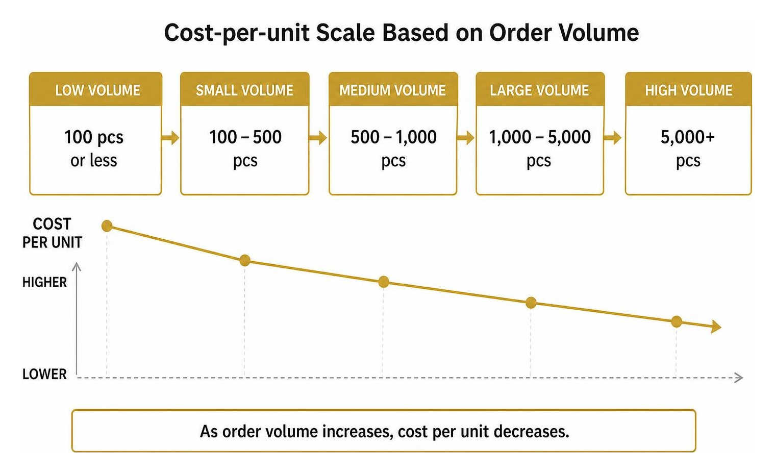 Cost-per-unit scale based on order volume diagram Cost-per-unit scale based on order volume diagram