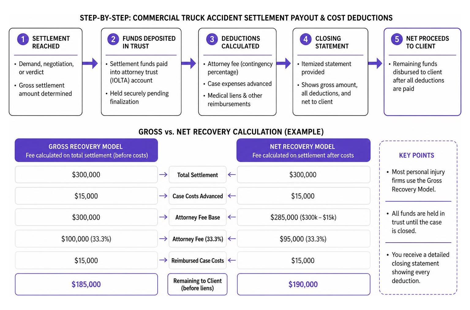 Step-by-step process of commercial truck accident settlement payout and cost deductions