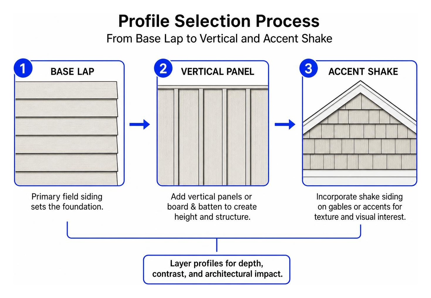 Profile selection process from base lap to vertical and accent shake Profile selection process from base lap to vertical and accent shake
