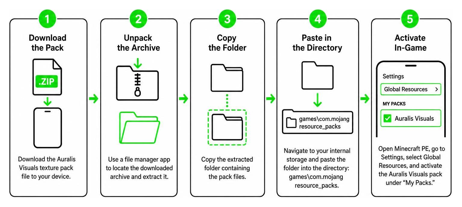 Diagram of the step-by-step Android installation process for Auralis Visuals