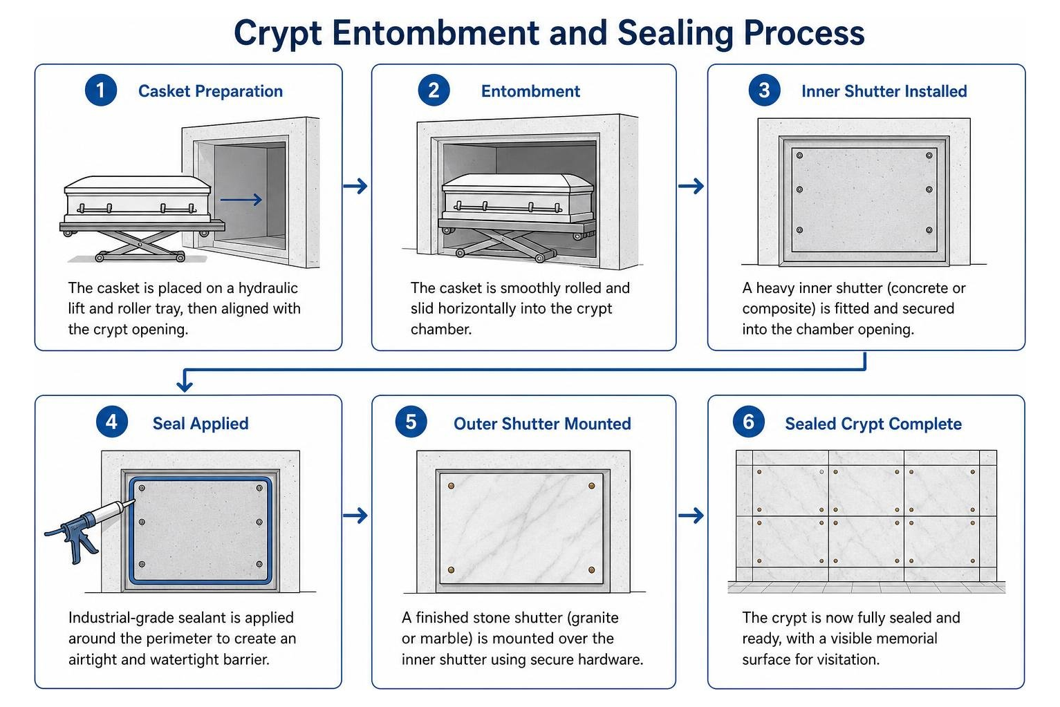 Crypt entombment and sealing process