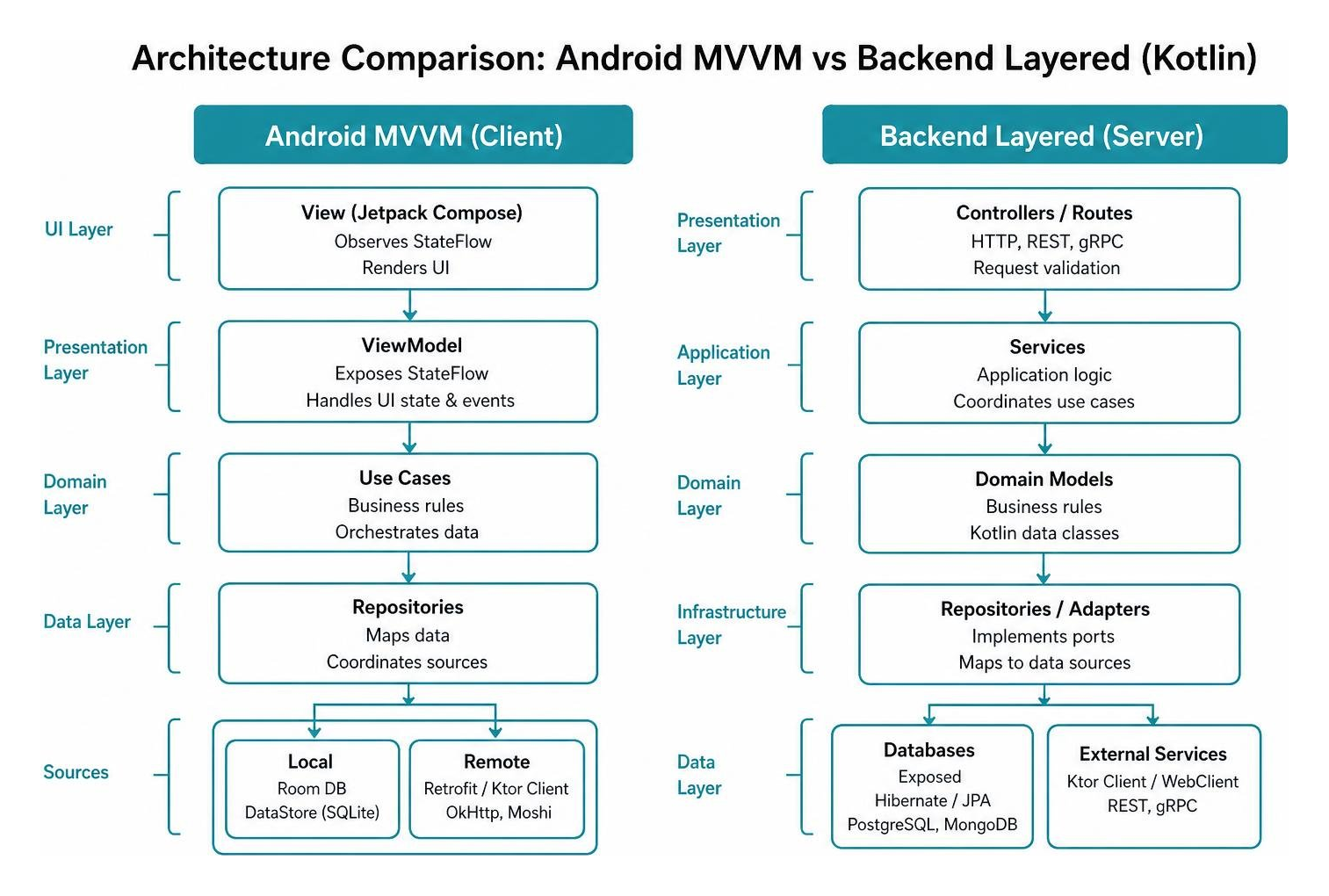 Architecture comparison between Android MVVM and Backend Layered Kotlin applications Architecture comparison between Android MVVM and Backend Layered Kotlin applications