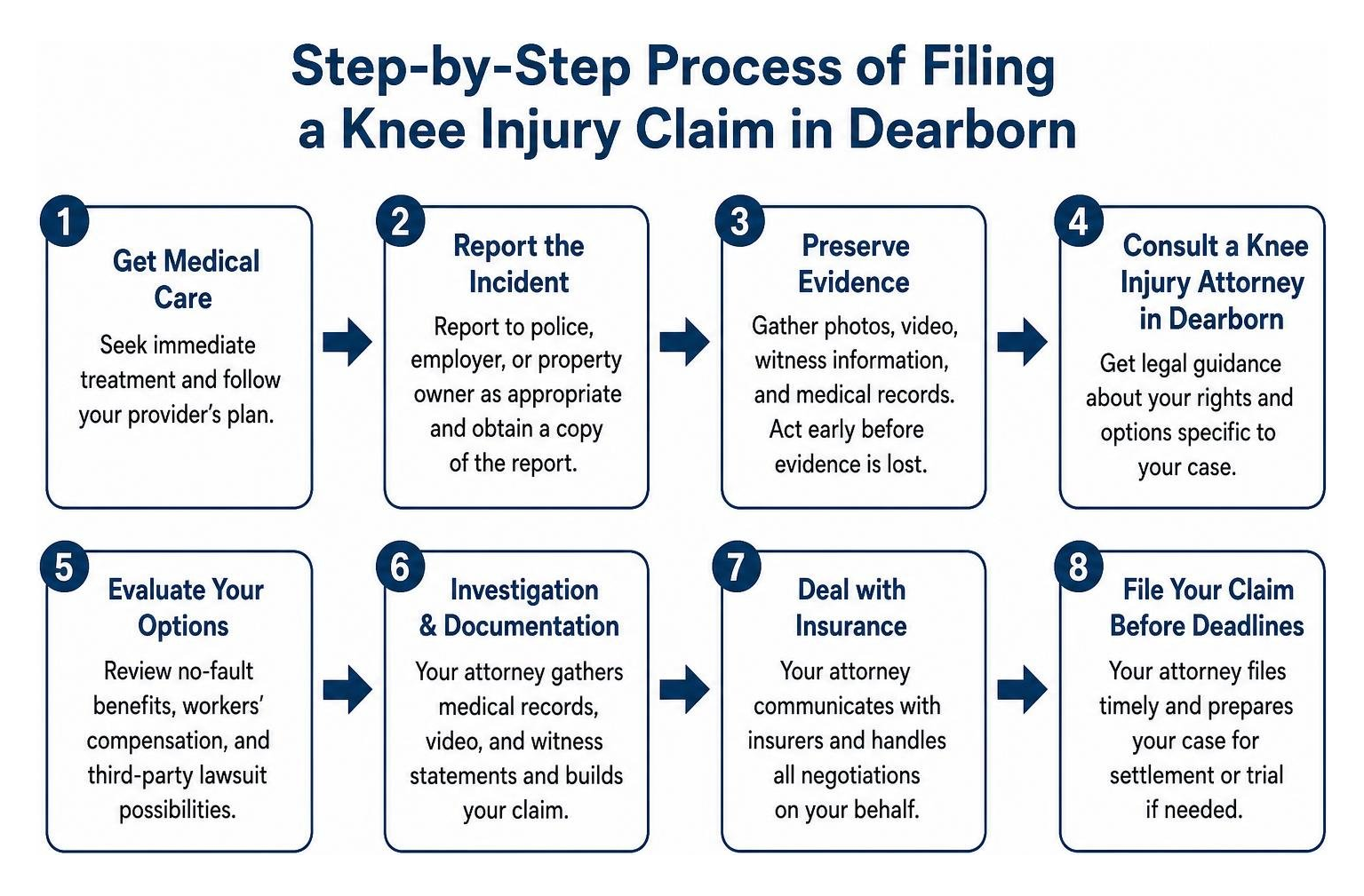 step-by-step process of filing a knee injury claim in Dearborn step-by-step process of filing a knee injury claim in Dearborn