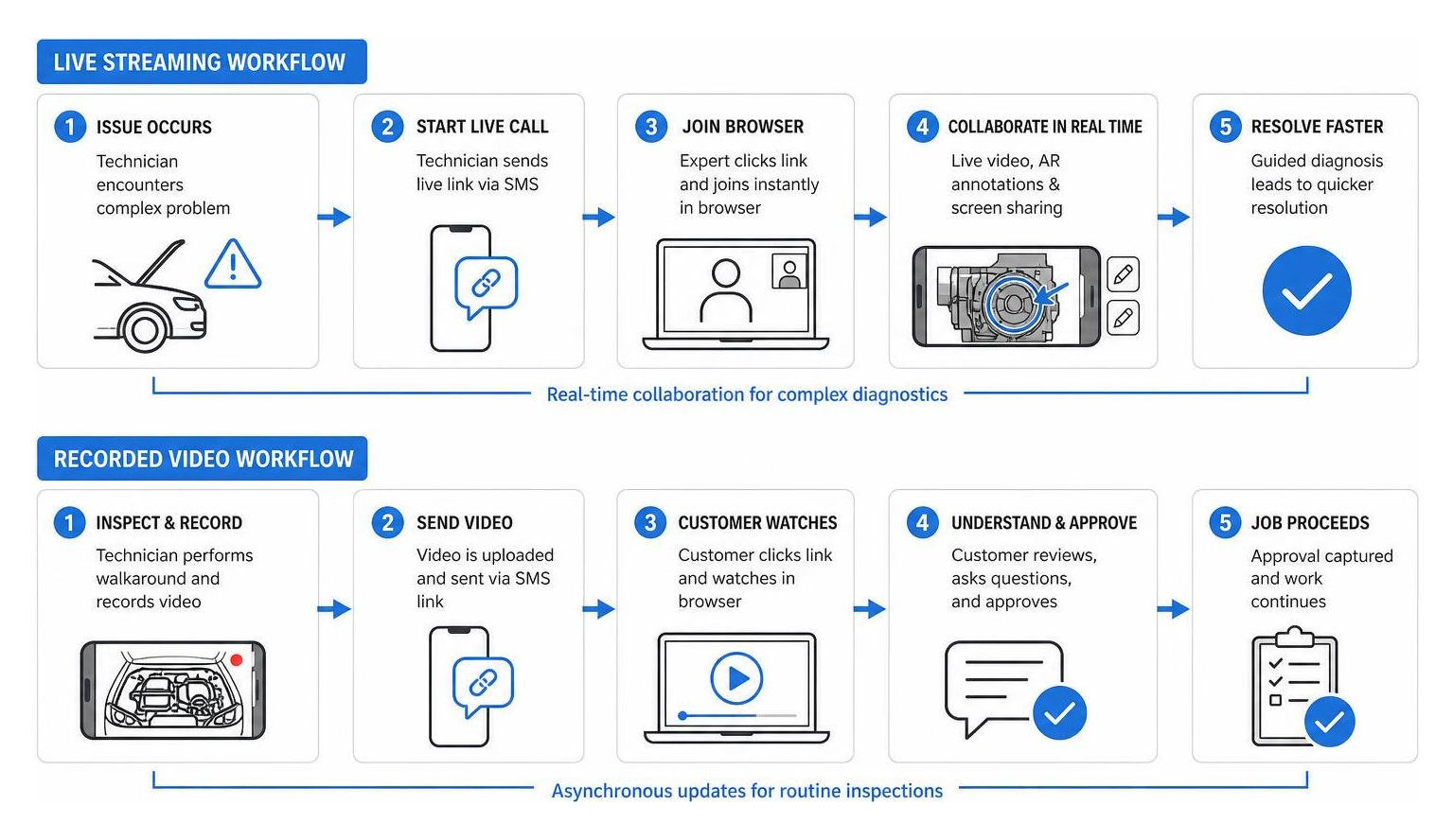 Comparison of live streaming vs recorded video workflows Comparison of live streaming vs recorded video workflows