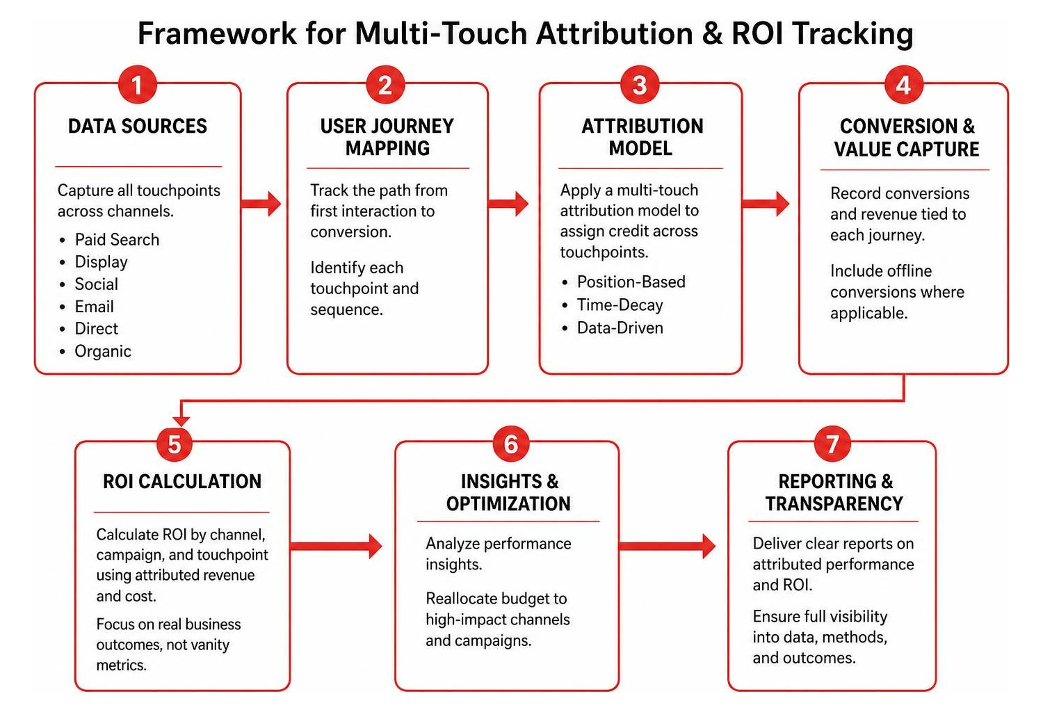 Framework for multi-touch attribution and ROI tracking Framework for multi-touch attribution and ROI tracking