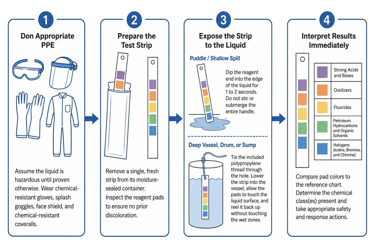 Step-by-step chemical classification process workflow Step-by-step chemical classification process workflow