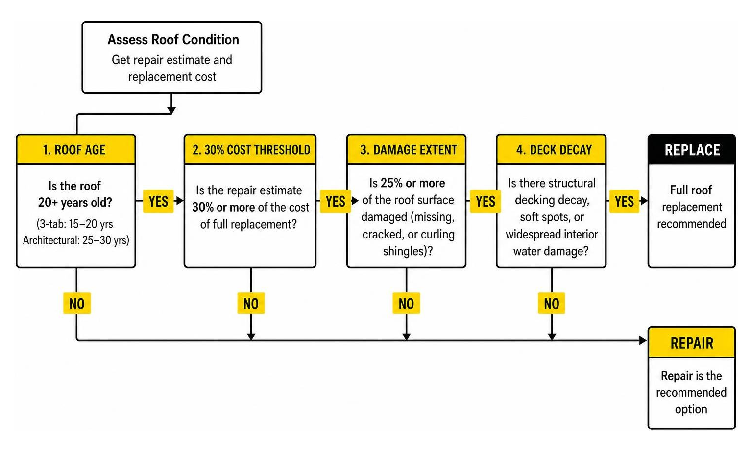 Decision flowchart comparing repair vs replacement based on roof age, 30 percent cost threshold, and deck decay Decision flowchart comparing repair vs replacement based on roof age, 30 percent cost threshold, and deck decay