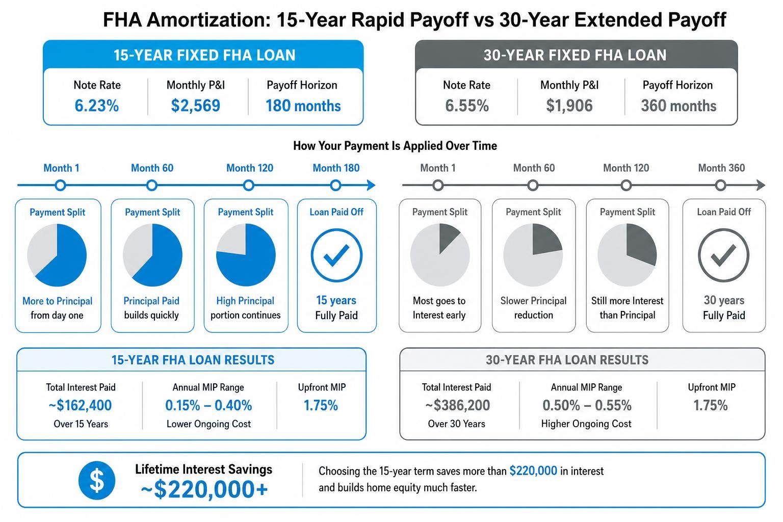amortization process comparing 15-year rapid payoff versus 30-year extended payoff