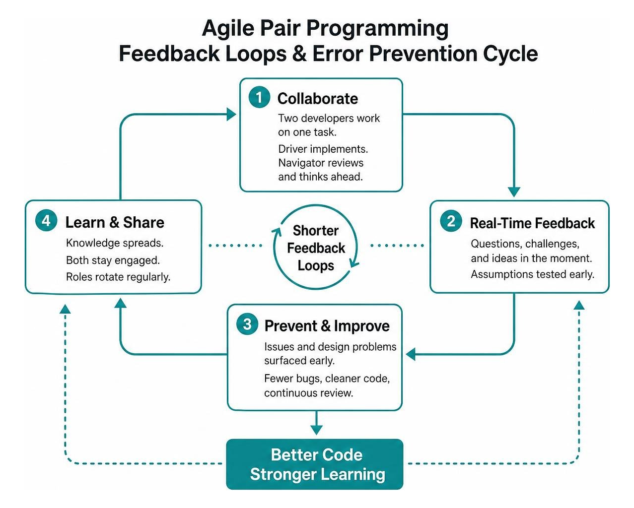Agile pair programming feedback loops and error prevention cycle