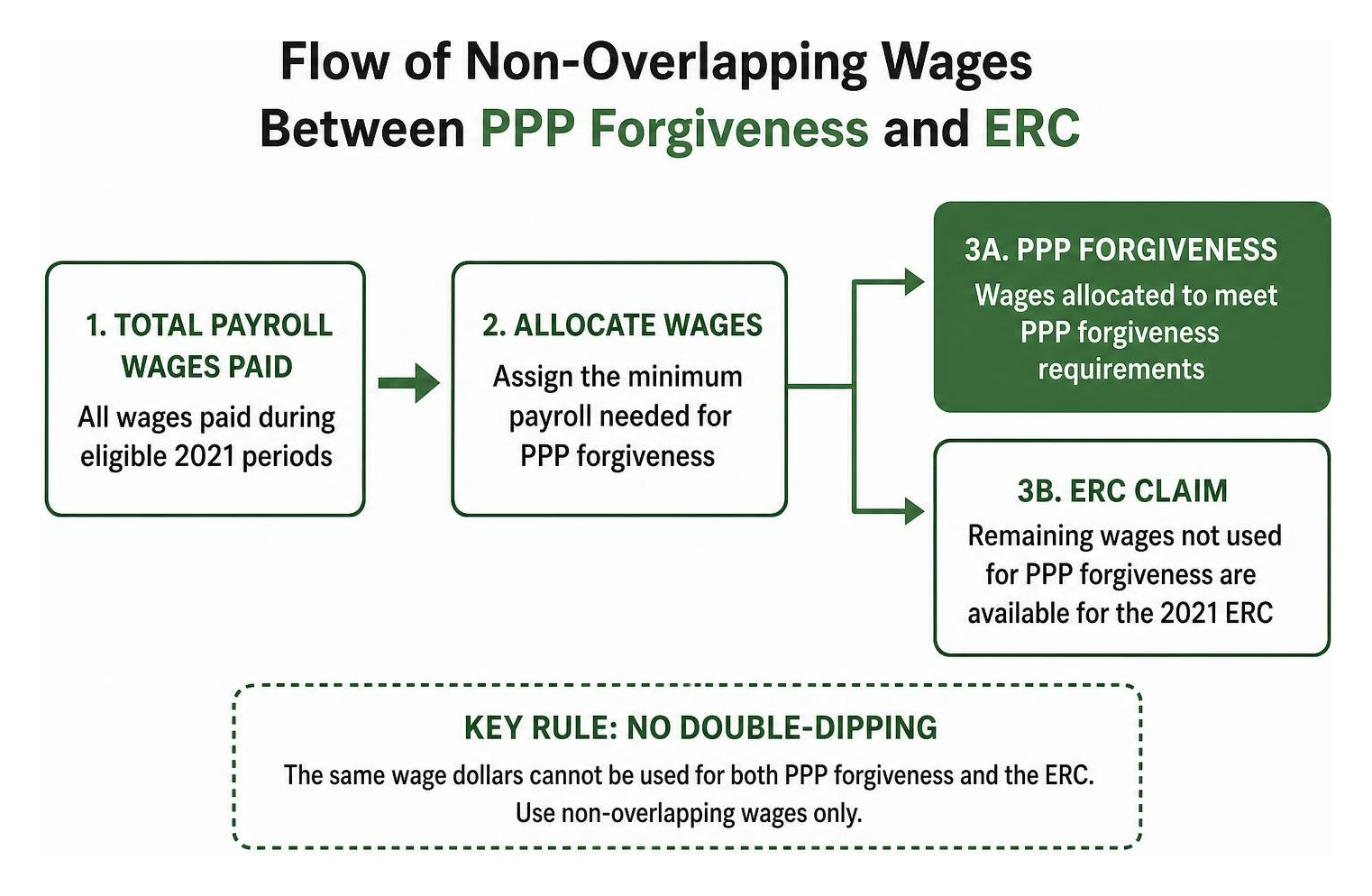 flow of non-overlapping wages between PPP forgiveness and ERC flow of non-overlapping wages between PPP forgiveness and ERC