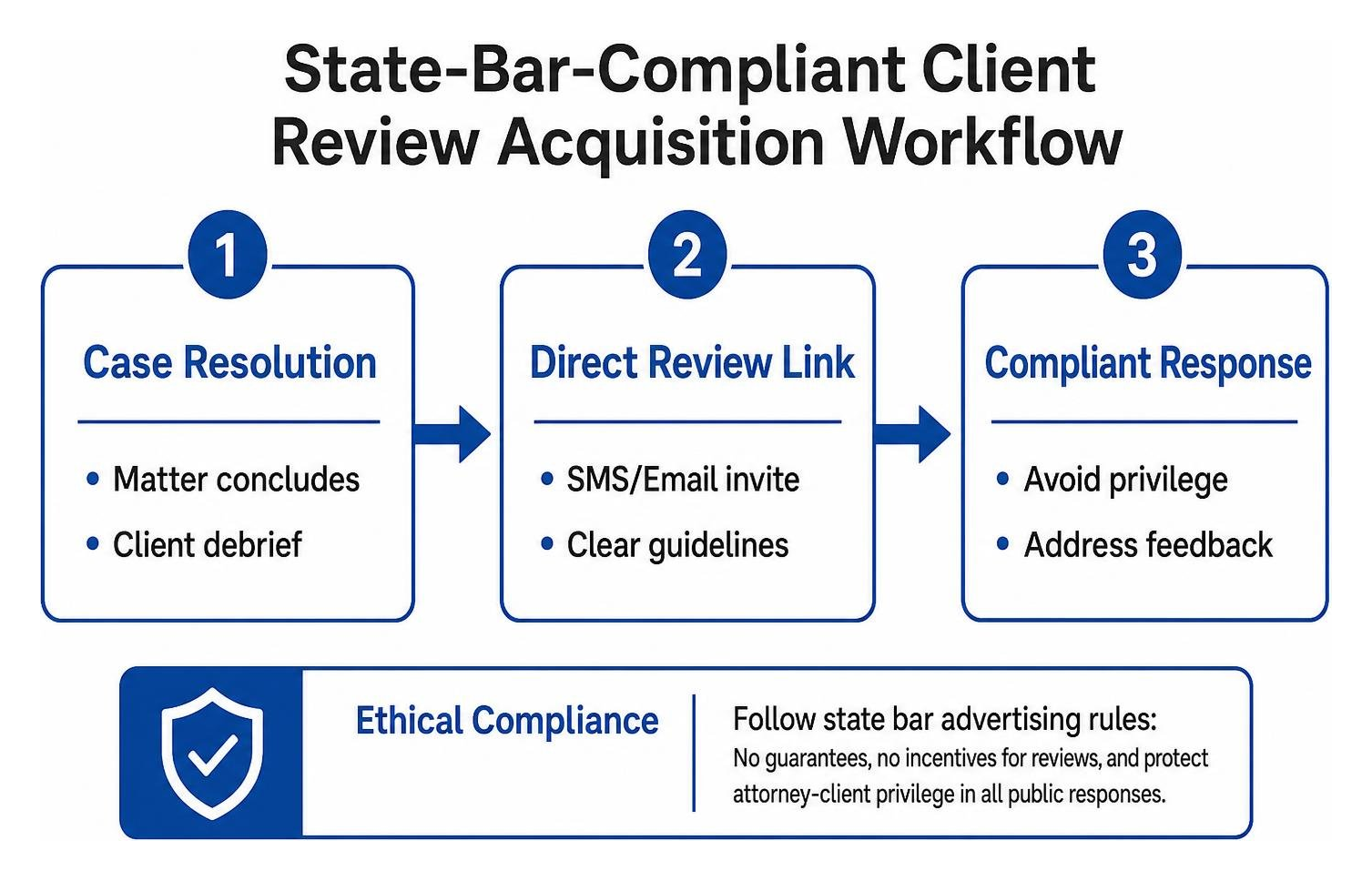 Diagram of state-bar-compliant client review acquisition workflow