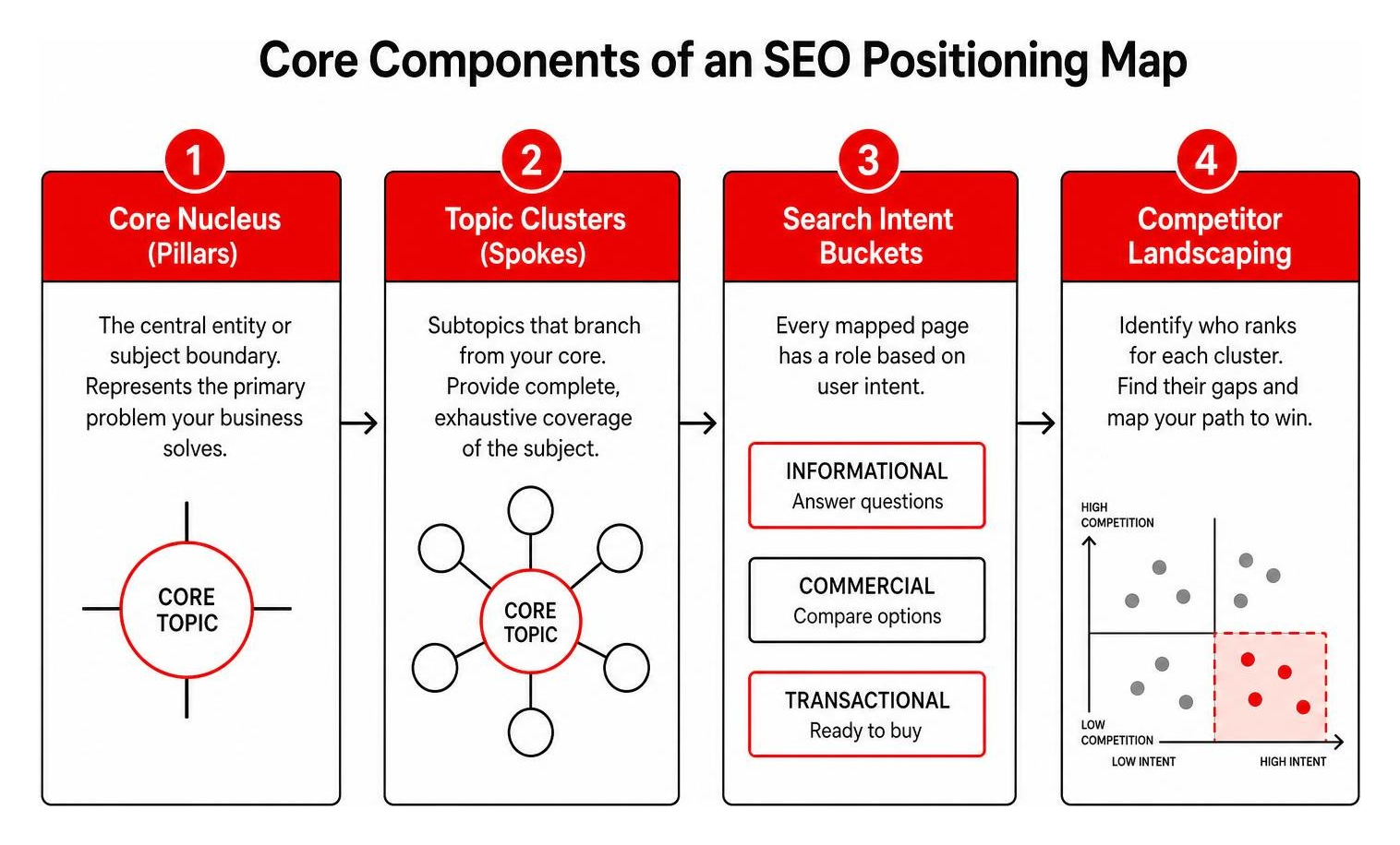 Core components of an SEO positioning map
