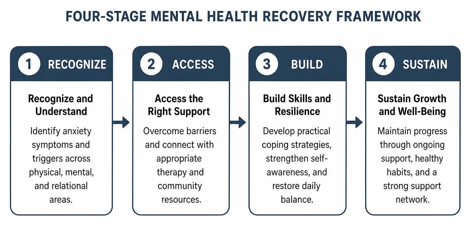 Four-stage mental health recovery framework