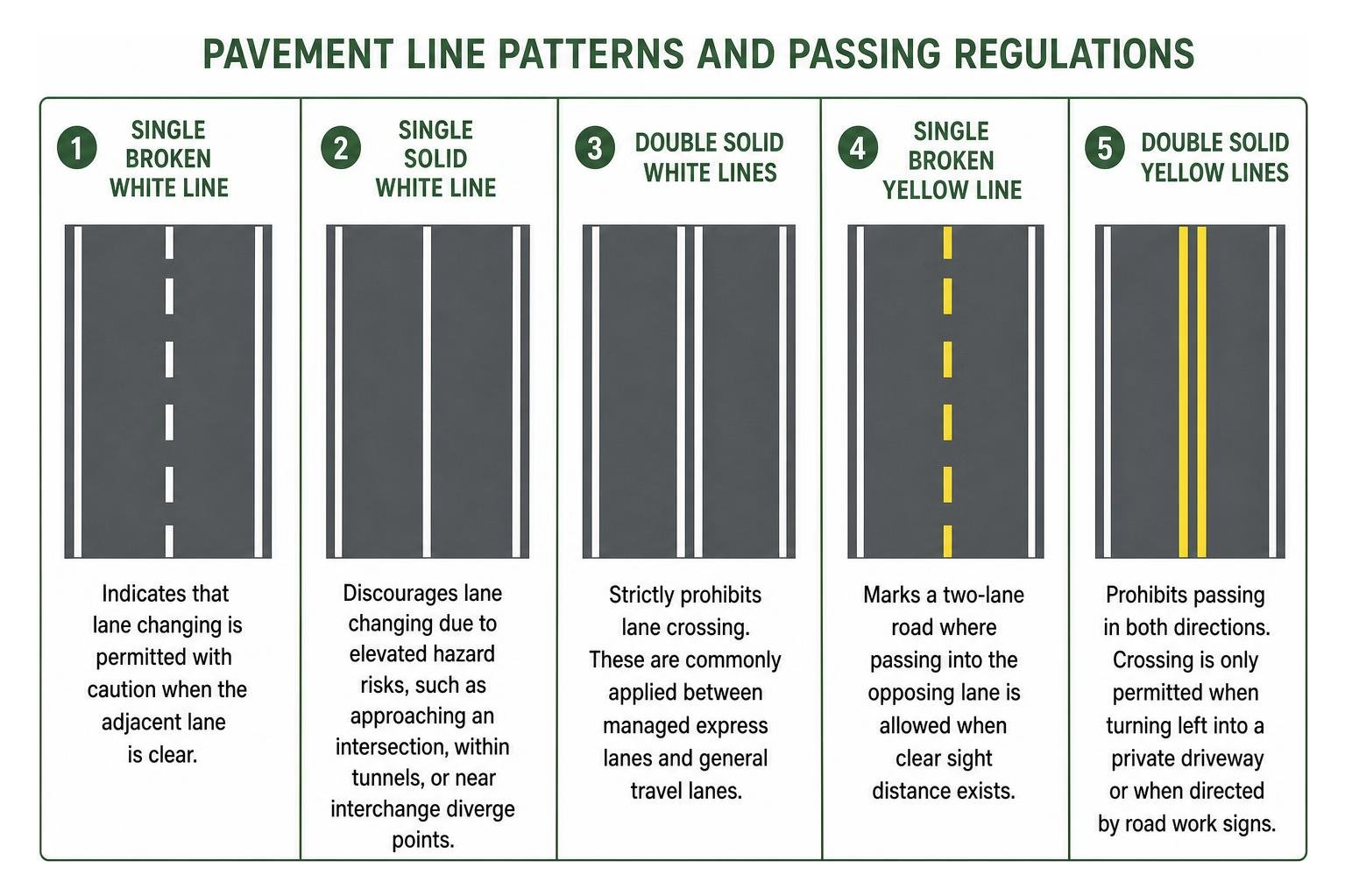 Diagram of pavement line patterns and passing regulations