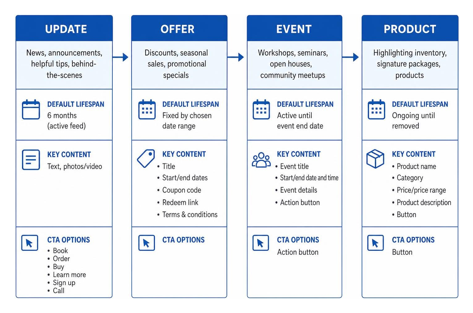 Google Business Profile post formats overview Google Business Profile post formats overview