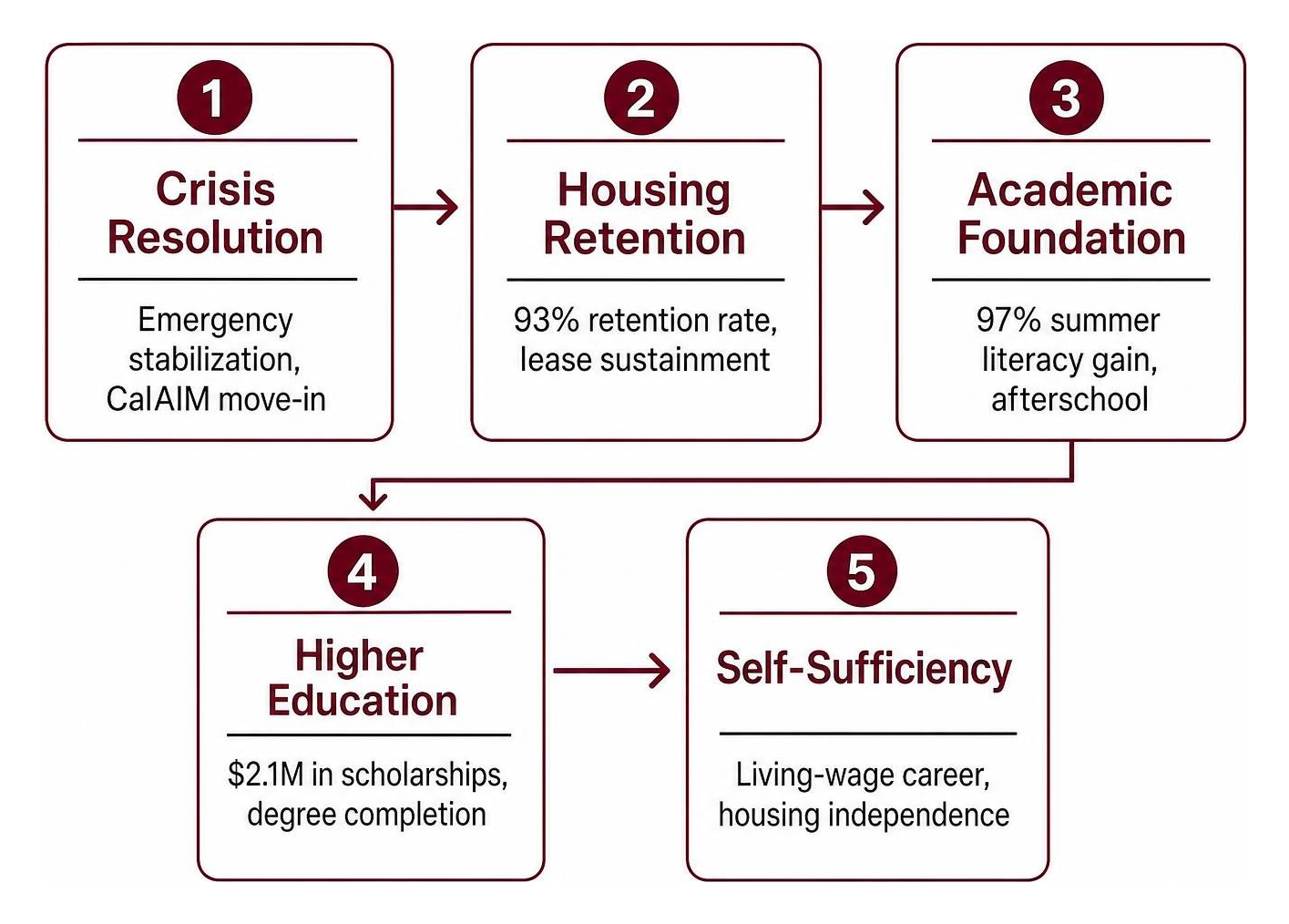 Step-by-step progression stages toward self-sufficiency Step-by-step progression stages toward self-sufficiency