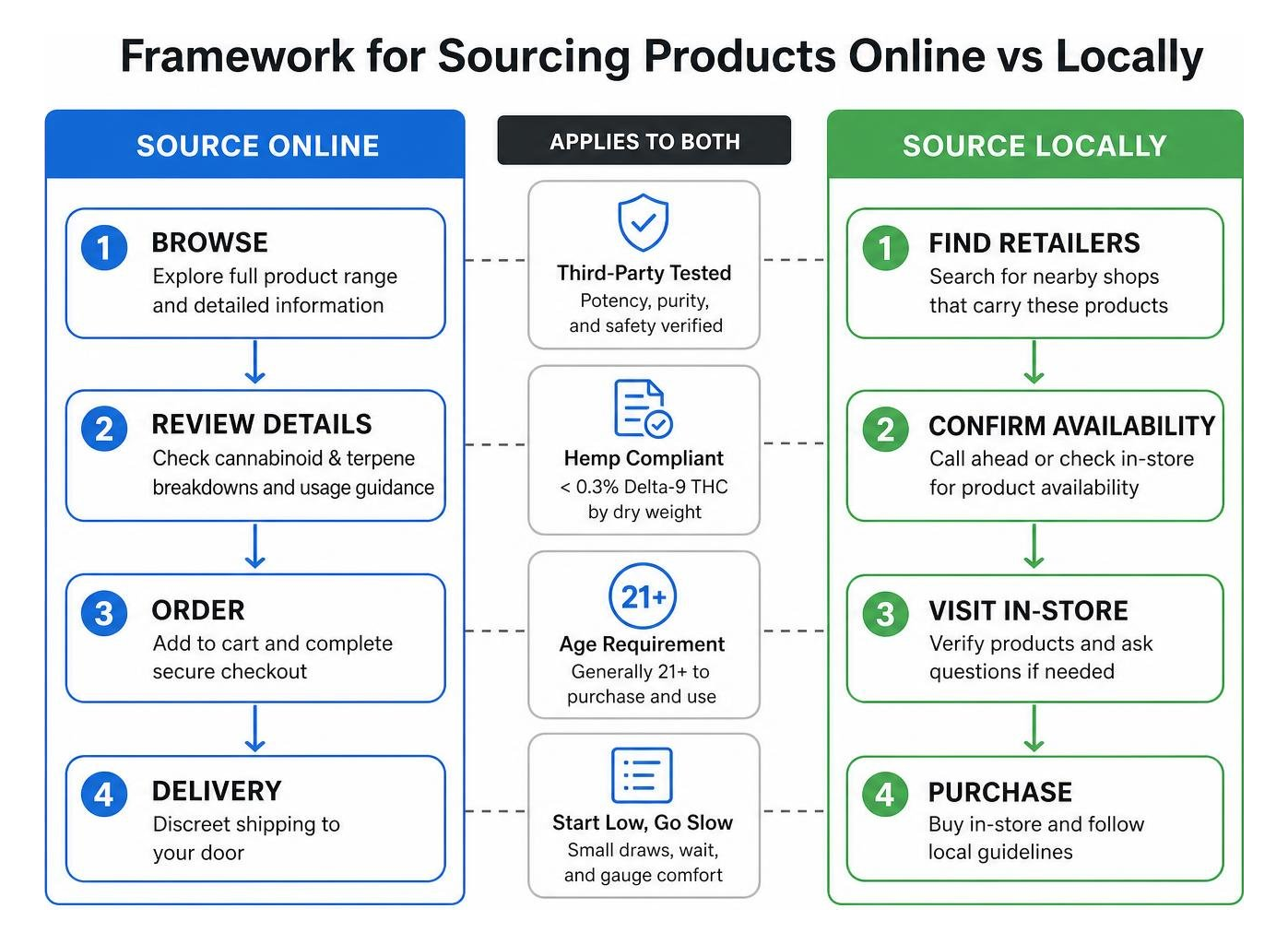 Framework for sourcing Zaleaf products online vs locally