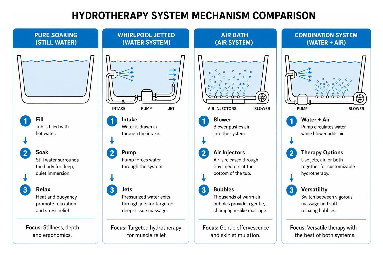 hydrotherapy system mechanism comparison