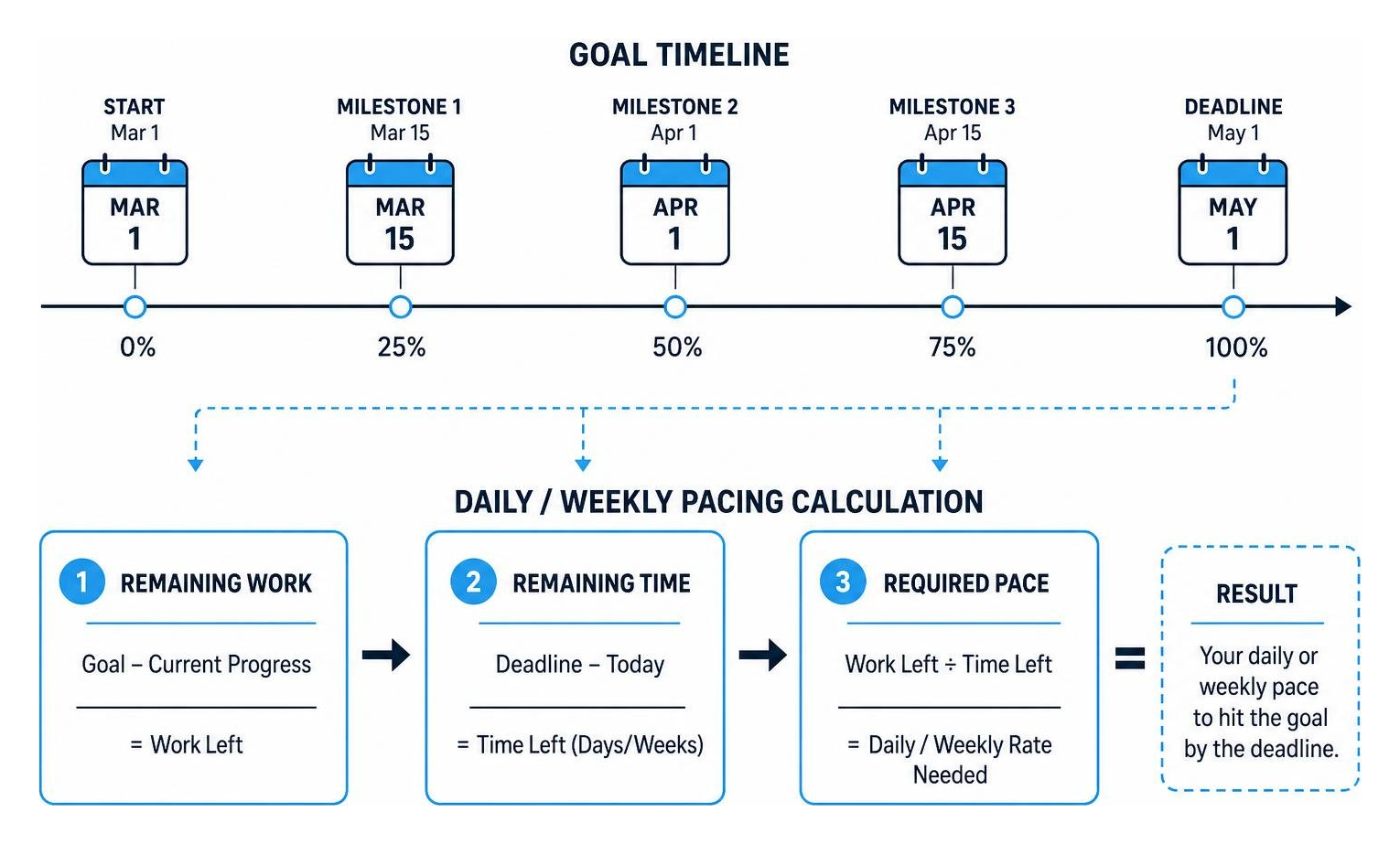 calendar showing deadline milestones and daily/weekly pacing calculation process