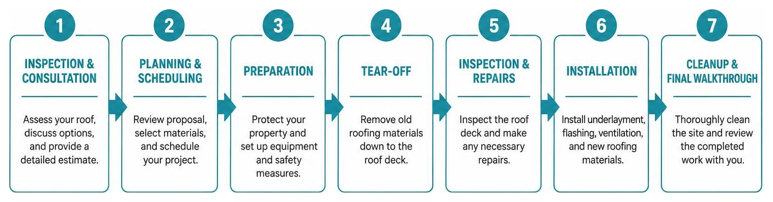 diagram explaining the step-by-step roof replacement process