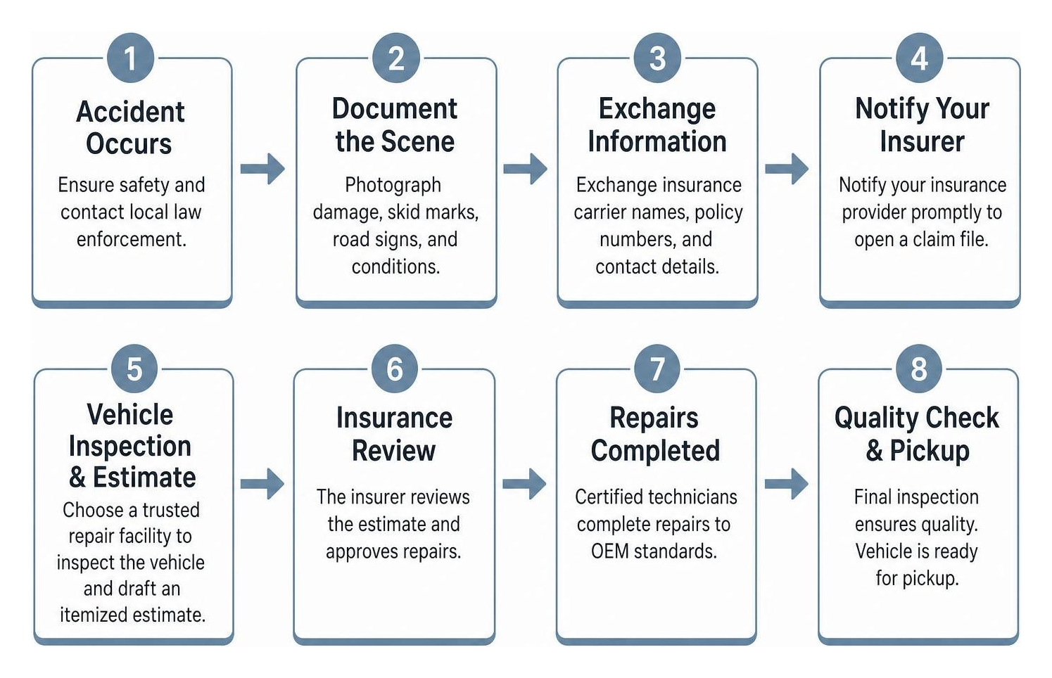 Collision repair claim workflow from estimate to vehicle pickup