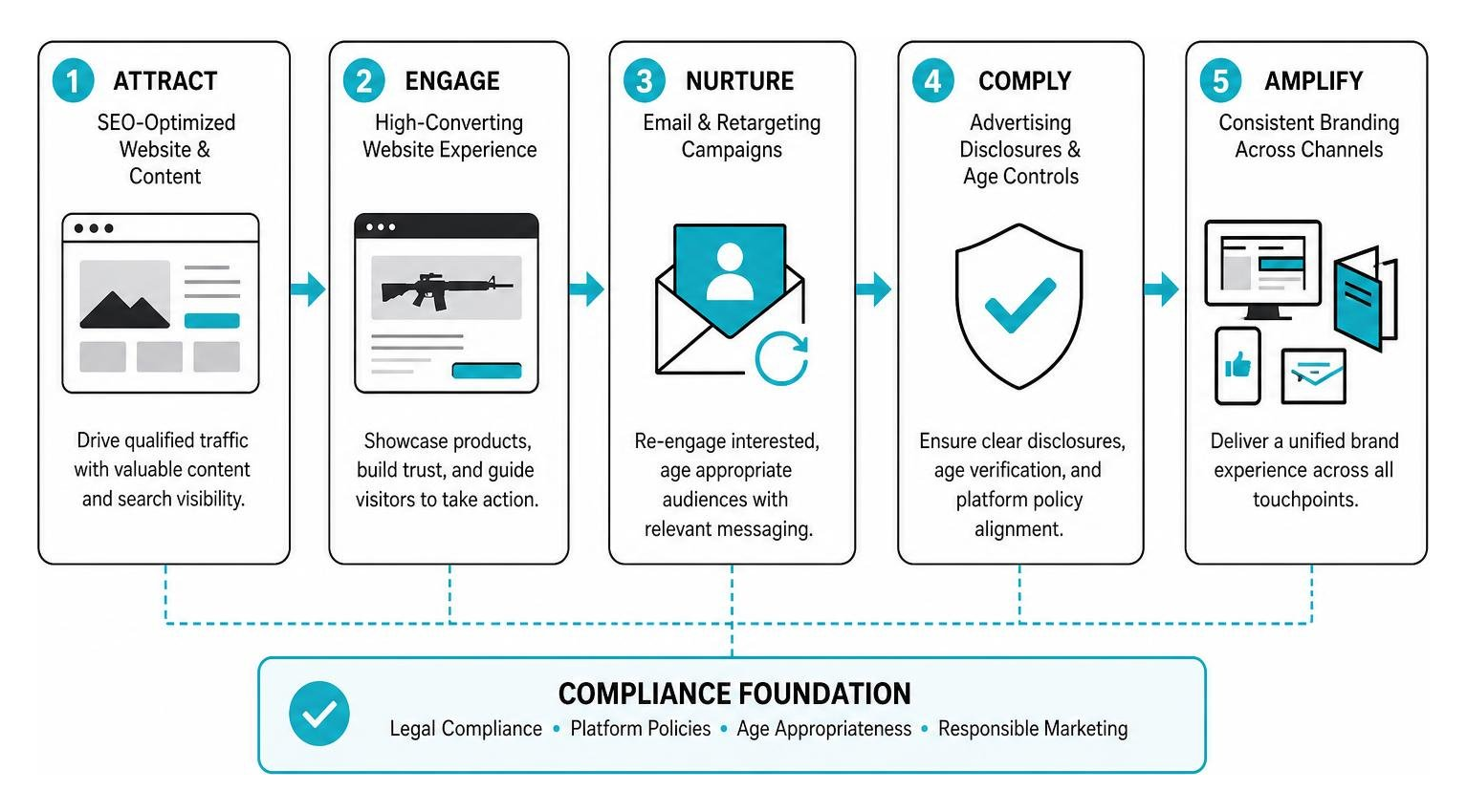 compliant digital marketing funnel process diagram