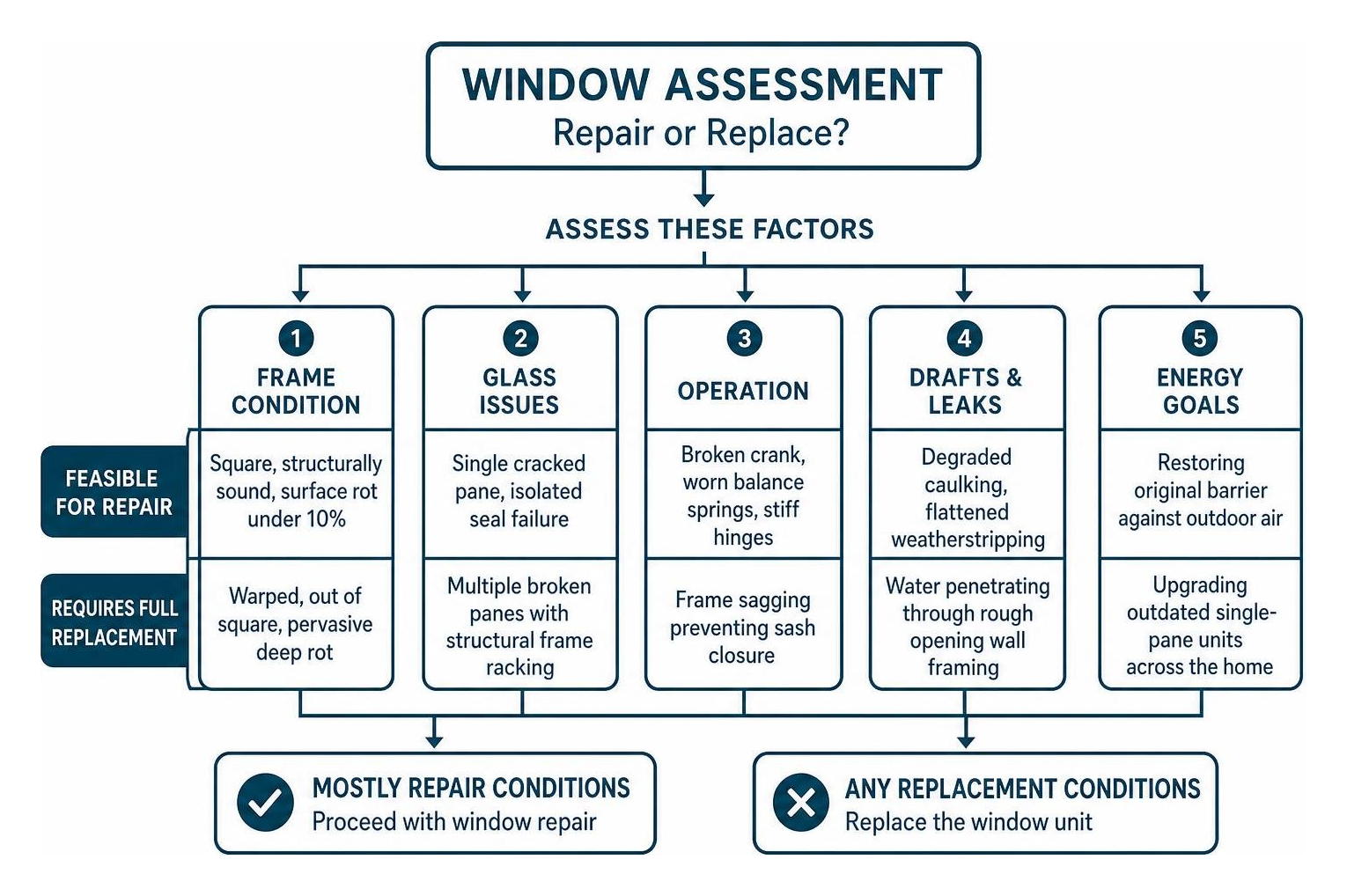 Window assessment decision process Window assessment decision process