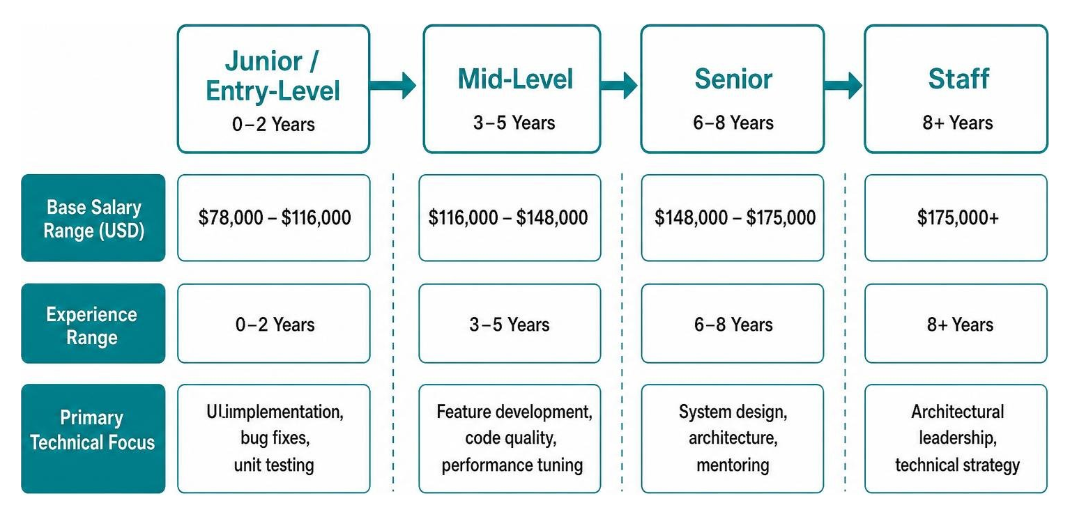 Career progression pathway for Swift engineers from junior to staff Career progression pathway for Swift engineers from junior to staff