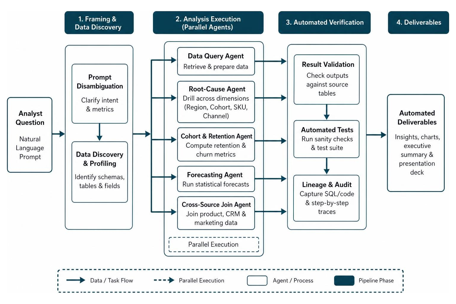 multi-agent DAG pipeline executing automated data queries