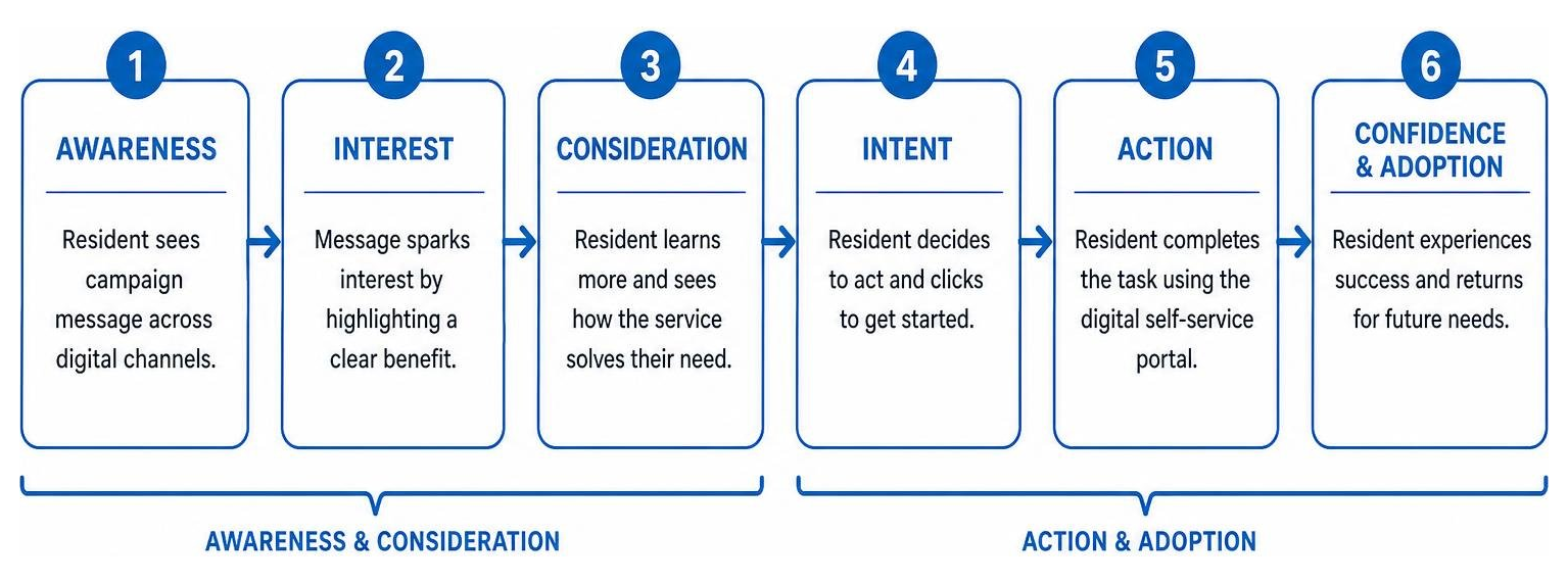 Step-by-step user journey from campaign awareness to digital self-service adoption Step-by-step user journey from campaign awareness to digital self-service adoption