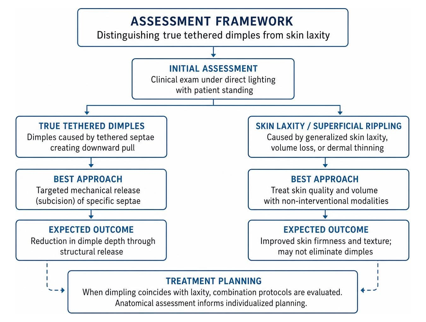 Assessment framework distinguishing true tethered dimples from skin laxity