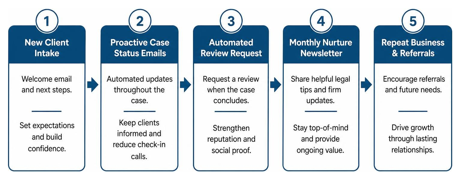 Step-by-step diagram showing the law firm client lifecycle email progression from intake to ongoing referrals