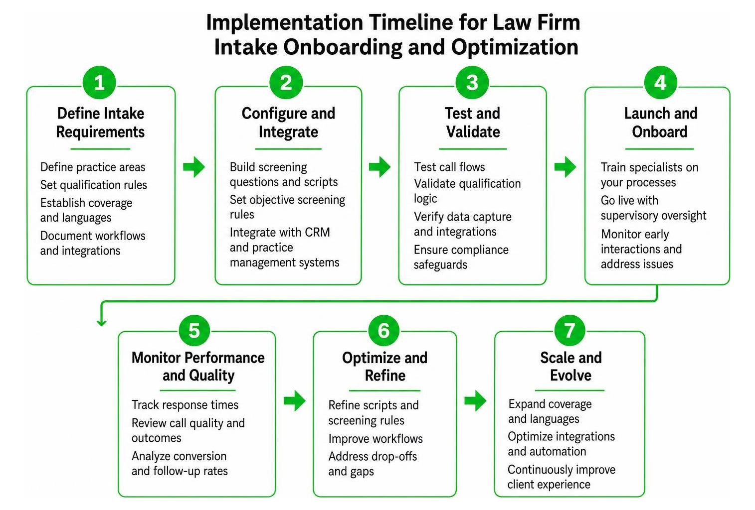 Implementation timeline for law firm intake onboarding and optimization Implementation timeline for law firm intake onboarding and optimization