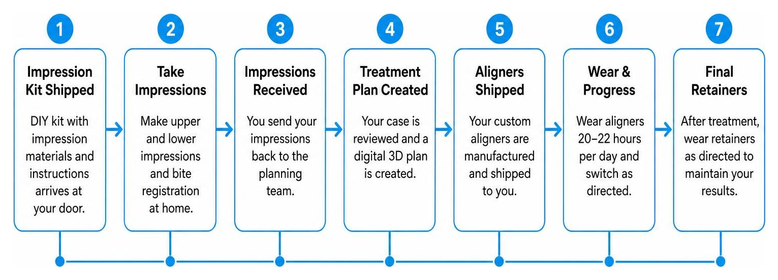 diagram of the step-by-step process of at-home clear aligner treatment from impression to final retainers