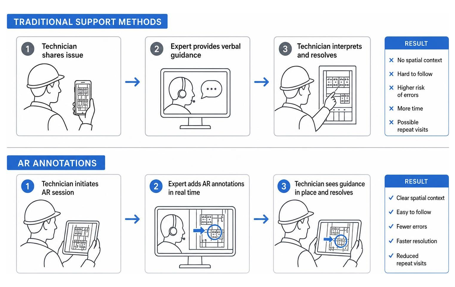 Comparison of traditional support methods vs AR annotations