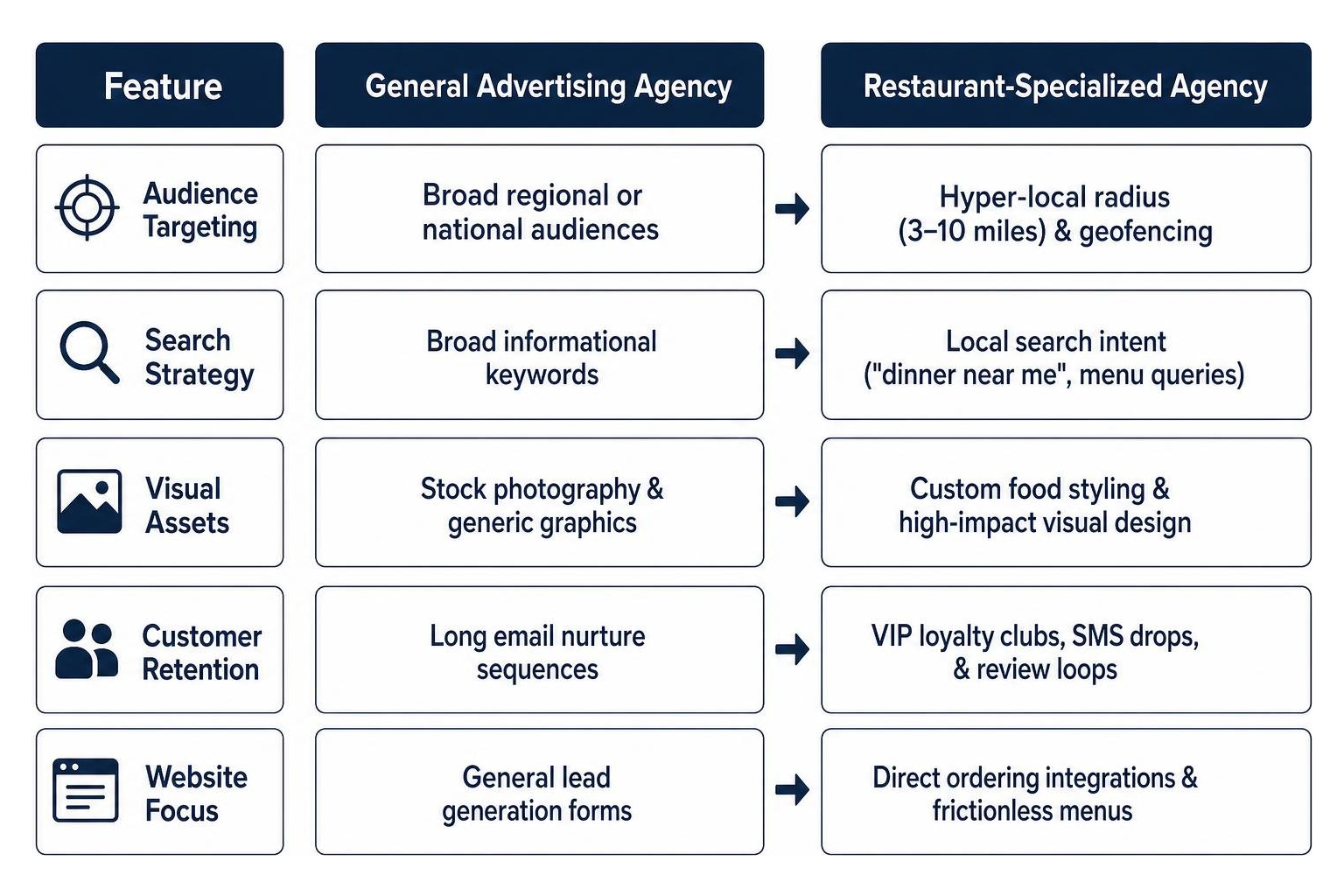 Comparison between general agencies and restaurant marketing partners