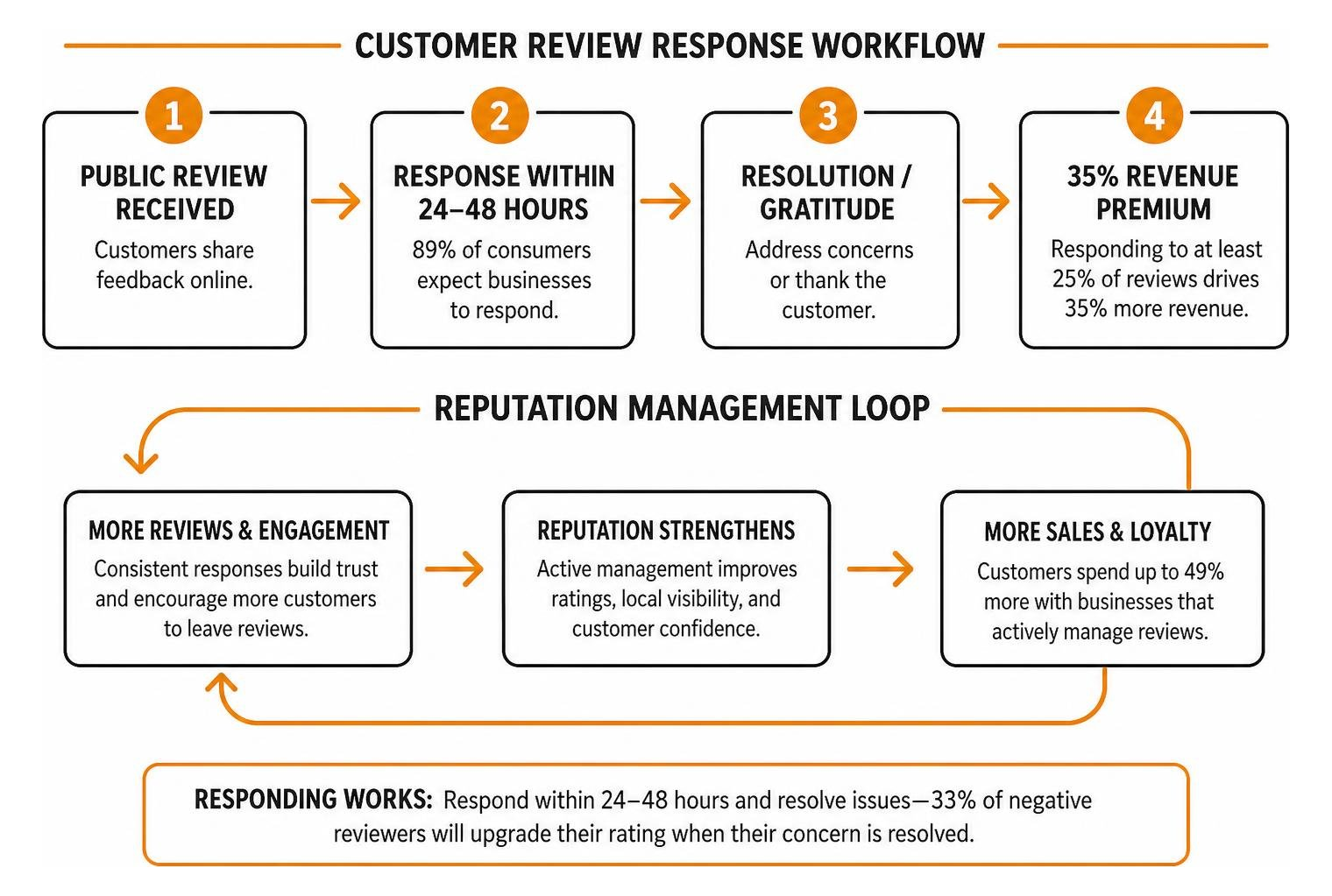 Customer review response workflow and reputation management loop
